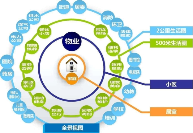 智慧社區解決方案、智慧社區管理系統、社區智能化管理系統、社區弱電工程解決方案